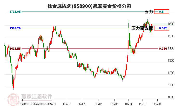鈦金屬概念板塊黃金價格分割工具