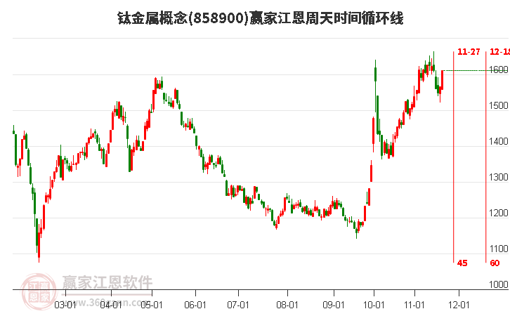 鈦金屬概念贏家江恩周天時間循環線工具