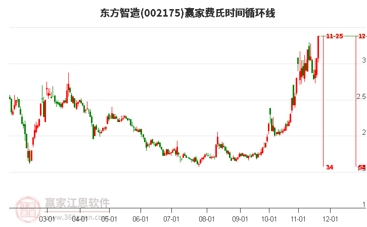002175東方智造費氏時間循環(huán)線工具