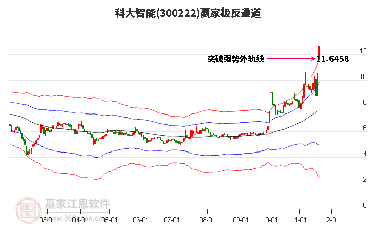 300222科大智能贏家極反通道工具