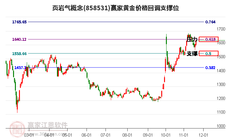 頁巖氣概念板塊黃金價(jià)格回調(diào)支撐位工具