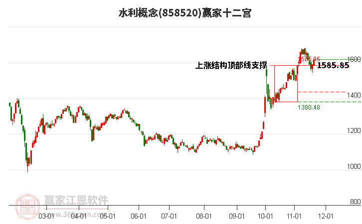 858520水利贏家十二宮工具