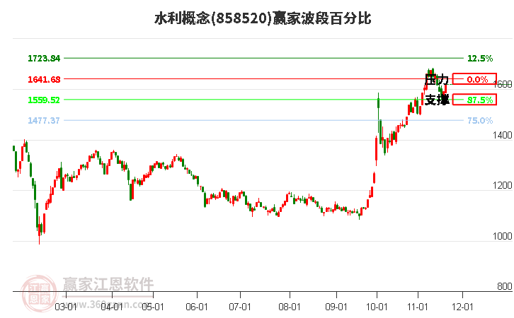 水利概念板塊波段百分比工具