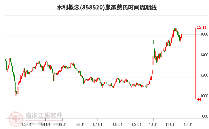 水利概念板塊費(fèi)氏時(shí)間周期線工具