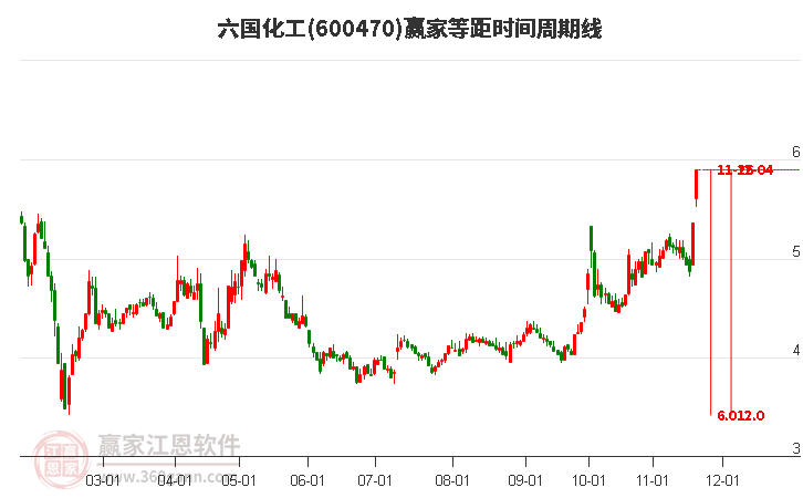 600470六國(guó)化工等距時(shí)間周期線工具