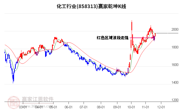 858313化工贏家乾坤K線工具