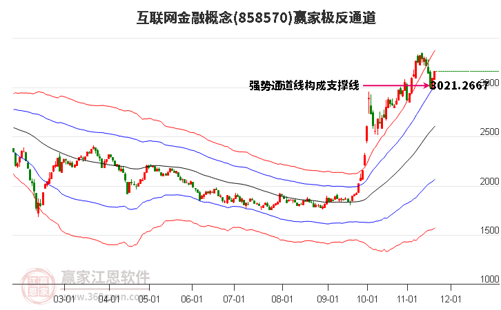 858570互聯網金融贏家極反通道工具