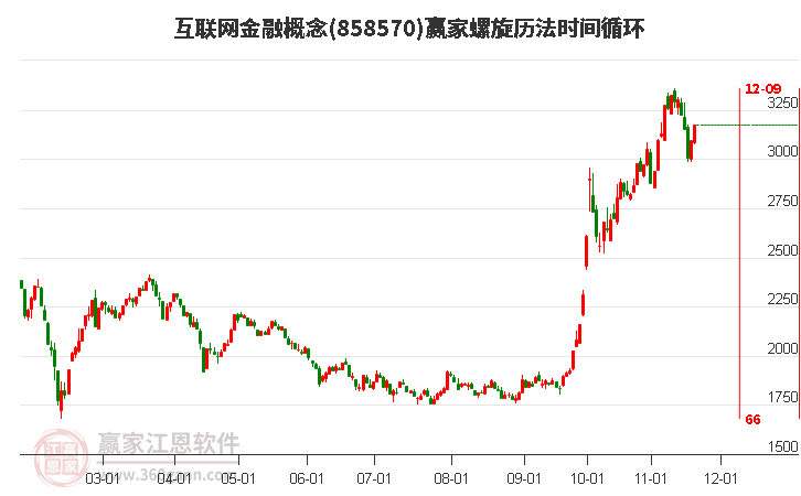 互聯網金融概念螺旋歷法時間循環工具