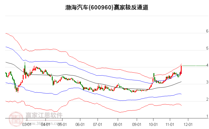 600960渤海汽車贏家極反通道工具 600960渤海汽車贏家極反通道工具