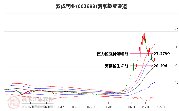 002693雙成藥業(yè)贏家極反通道工具 002693雙成藥業(yè)贏家極反通道工具