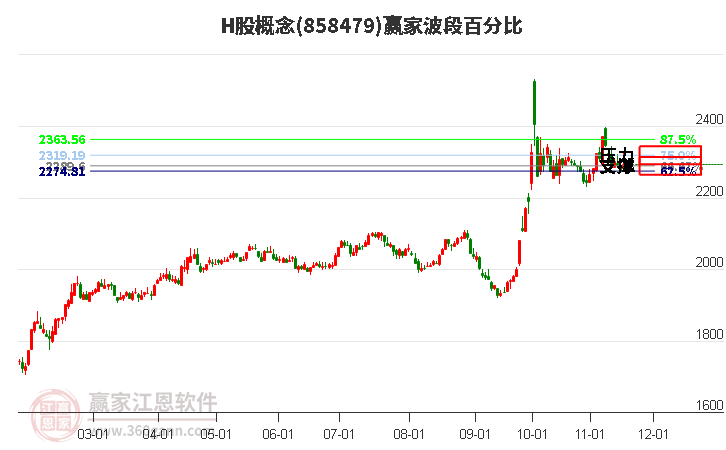 H股概念板塊波段百分比工具