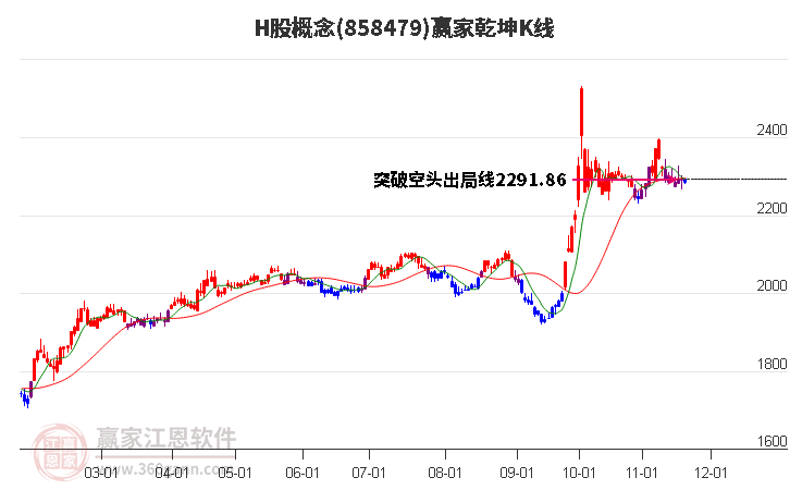 858479H股贏家乾坤K線工具