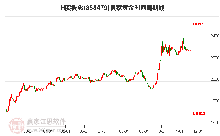 H股概念板塊黃金時(shí)間周期線工具