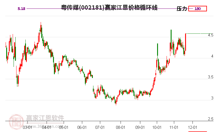 002181粵傳媒江恩價(jià)格循環(huán)線工具 002181粵傳媒江恩價(jià)格循環(huán)線工具