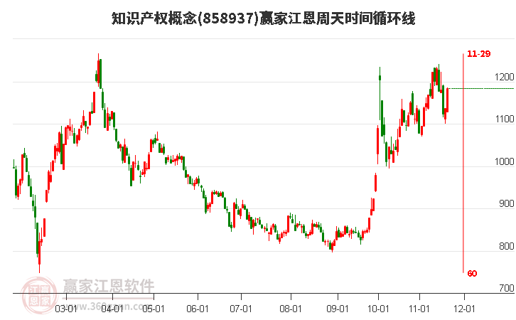 知識(shí)產(chǎn)權(quán)概念板塊江恩周天時(shí)間循環(huán)線工具 知識(shí)產(chǎn)權(quán)概念板塊江恩周天時(shí)間循環(huán)線工具