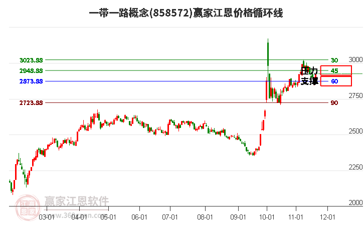 一帶一路概念板塊江恩價格循環線工具