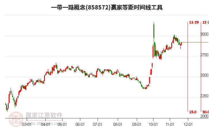 一帶一路概念板塊等距時間周期線工具