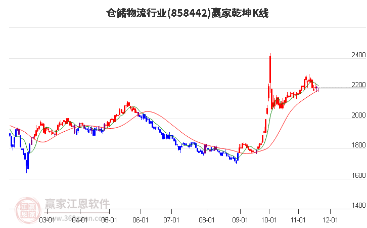 858442倉儲物流贏家乾坤K線工具 858442倉儲物流贏家乾坤K線工具