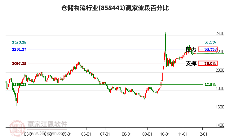 倉儲物流行業(yè)板塊波段百分比工具 倉儲物流行業(yè)板塊波段百分比工具
