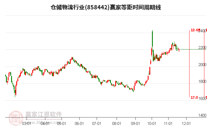倉儲物流行業(yè)板塊等距時間周期線工具 倉儲物流行業(yè)板塊等距時間周期線工具