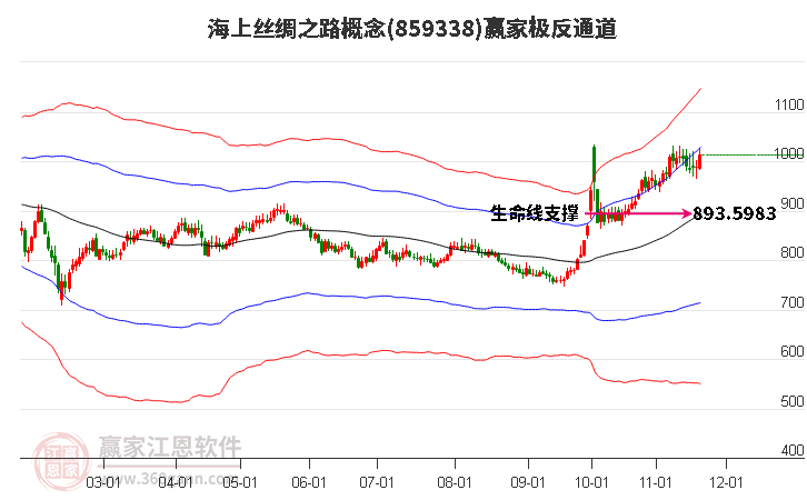 859338海上絲綢之路贏家極反通道工具
