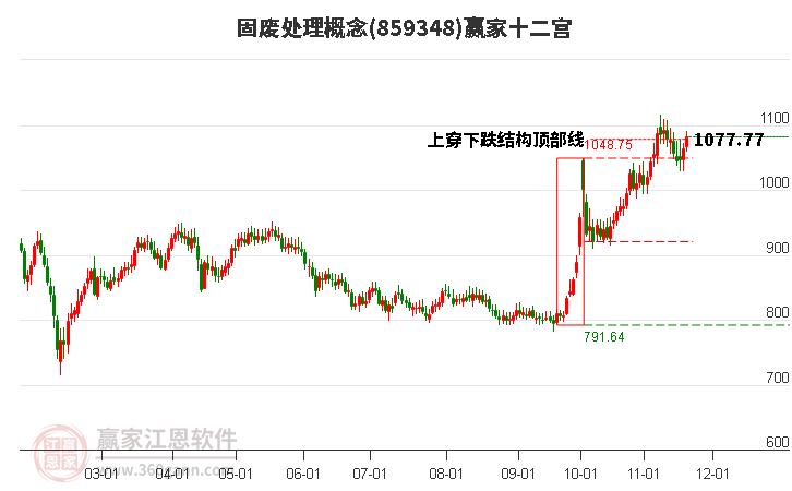 859348固廢處理贏家十二宮工具