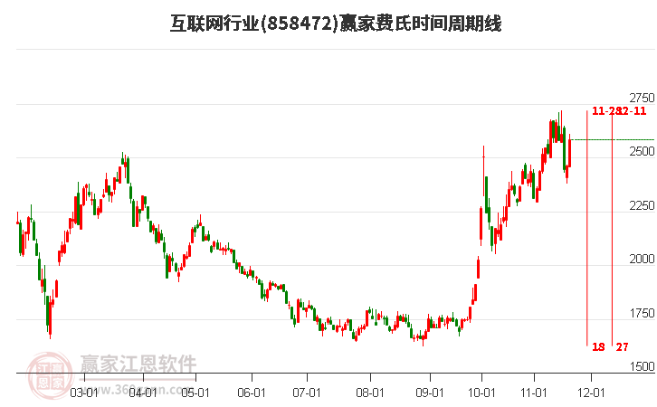 互聯網行業費氏時間周期線工具