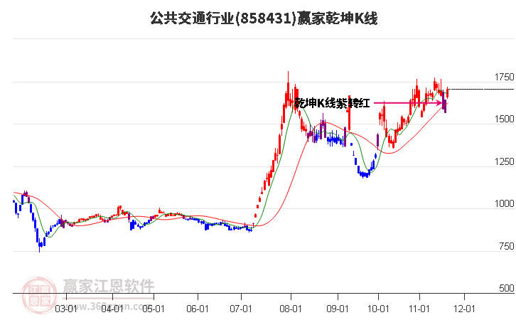 858431公共交通贏家乾坤K線工具