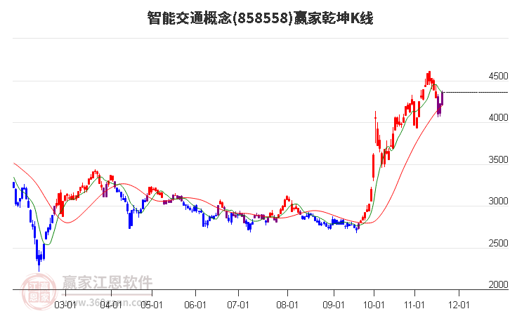 858558智能交通贏家乾坤K線工具