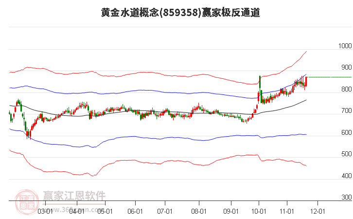 859358黃金水道贏家極反通道工具