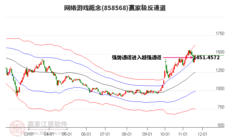 858568網(wǎng)絡(luò)游戲贏家極反通道工具