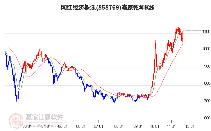 858769網(wǎng)紅經(jīng)濟(jì)贏家乾坤K線工具