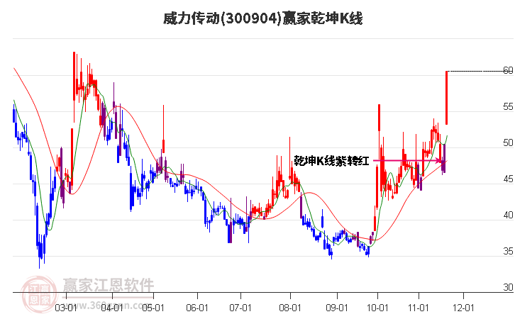 300904威力傳動贏家乾坤K線工具