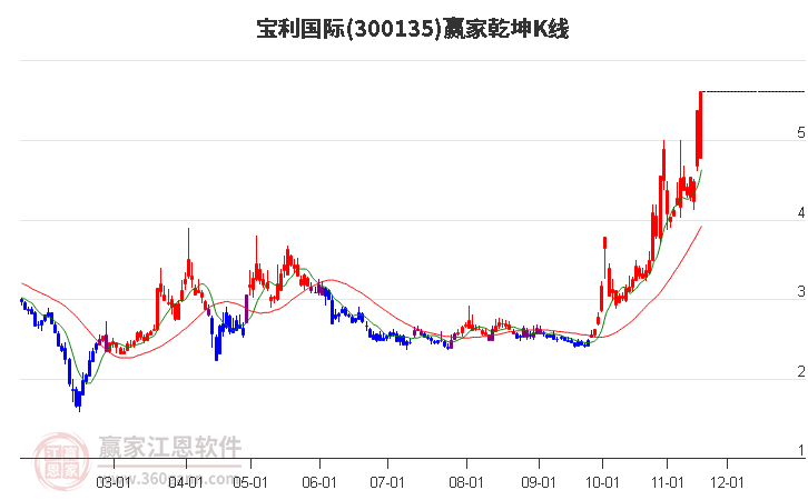 300135寶利國際贏家乾坤K線工具