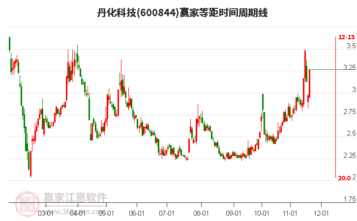 600844丹化科技等距時間周期線工具
