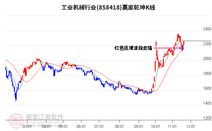 858418工業機械贏家乾坤K線工具