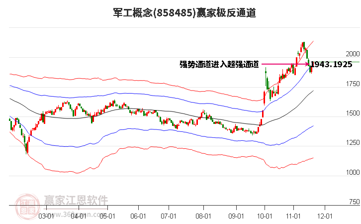 858485軍工贏家極反通道工具