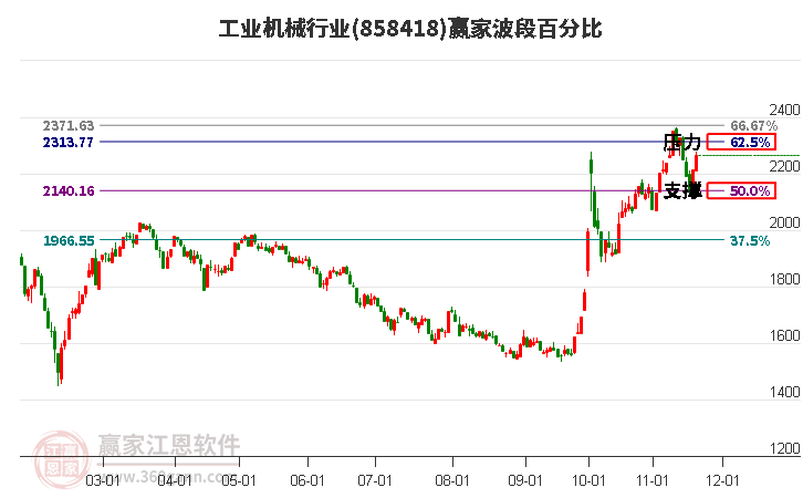 工業機械行業波段百分比工具