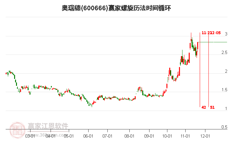 600666奧瑞德螺旋歷法時間循環(huán)工具