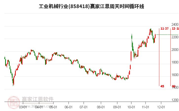 工業機械行業江恩周天時間循環線工具