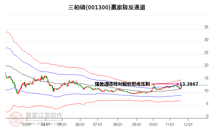 001300三柏碩贏家極反通道工具