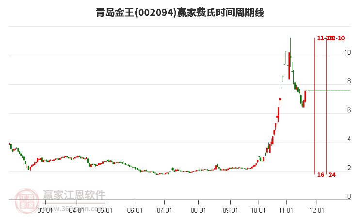002094青島金王費(fèi)氏時(shí)間周期線工具