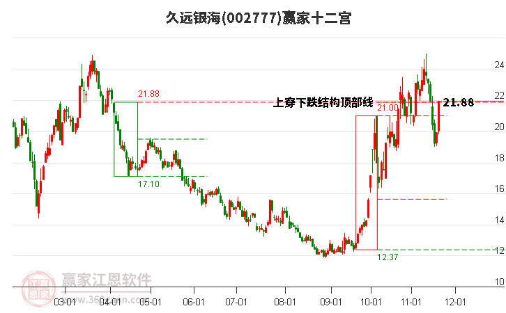 002777久遠(yuǎn)銀海贏家十二宮工具