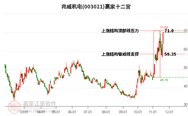 003021兆威機電贏家十二宮工具