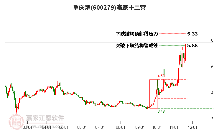 600279重慶港贏家十二宮工具