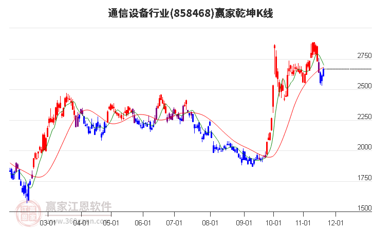 858468通信設備贏家乾坤K線工具