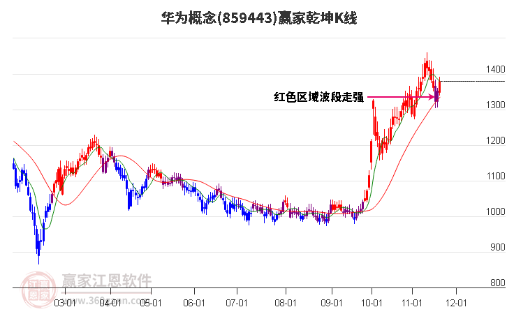 859443華為贏家乾坤K線工具