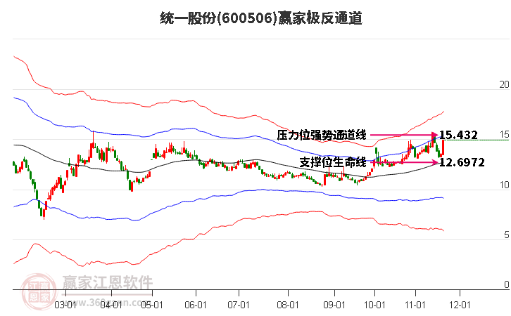 600506統(tǒng)一股份贏家極反通道工具