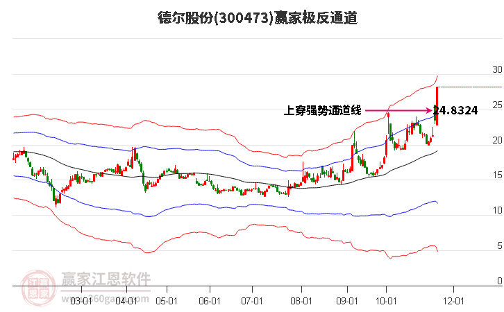 300473德爾股份贏家極反通道工具