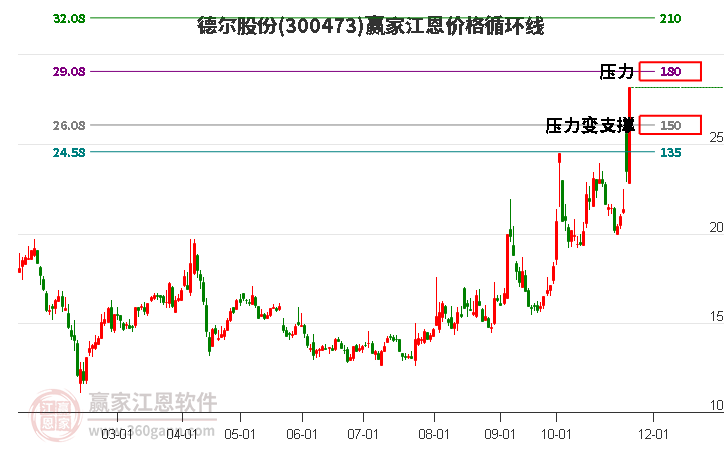 300473德爾股份江恩價格循環線工具